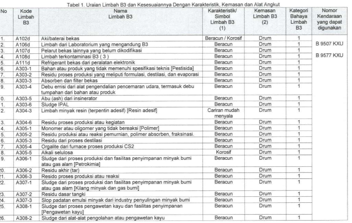 Halaman pertama daftar lengkap limbah B3 PT Alam Hijau Pertiwi